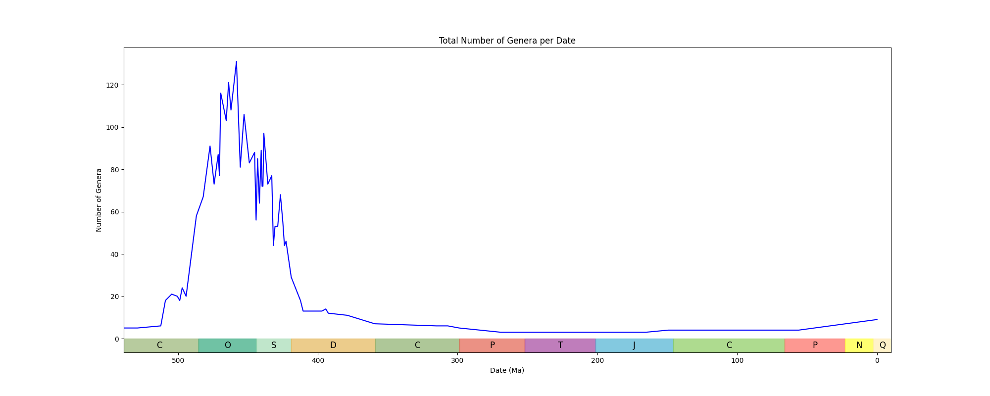 Total Genera Image