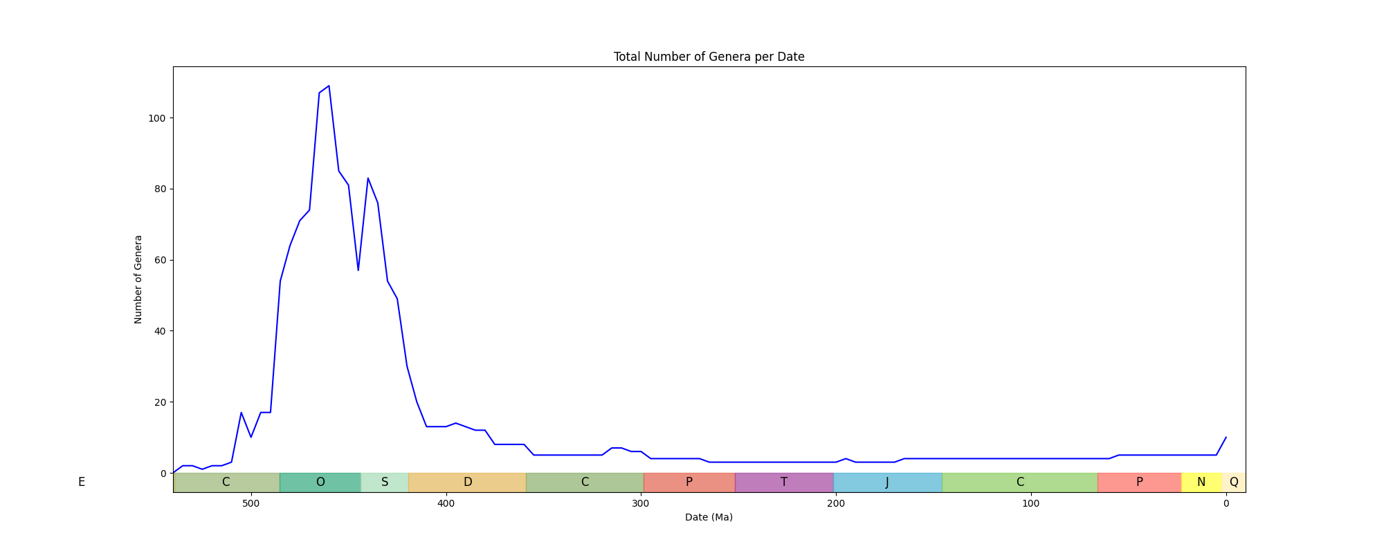 Total Genera Image